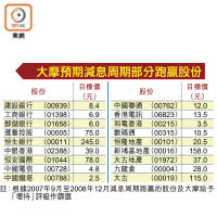 大摩預期減息周期部分跑贏股份