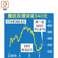 騰訊股價突破340元