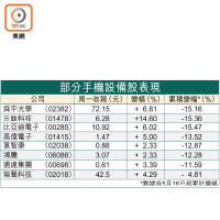 部分手機設備股表現