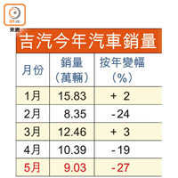 吉汽今年汽車銷量