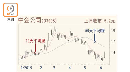 中金公司走勢