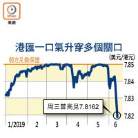 港匯一口氣升穿多個關口