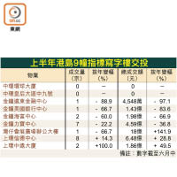 上半年港島9幢指標寫字樓交投