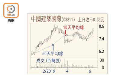 中國建築國際走勢