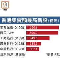 香港集資額最高新股