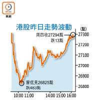 港股昨日走勢波動