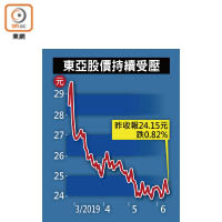 東亞股價持續受壓