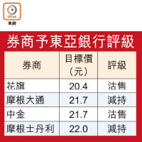 券商予東亞銀行評級