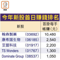 今年新股首日賺錢排名