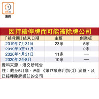 因持續停牌而可能被除牌公司