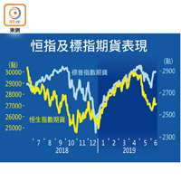 恒指及標指期貨表現