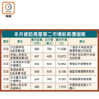 本月資助房屋第二市場新高價個案