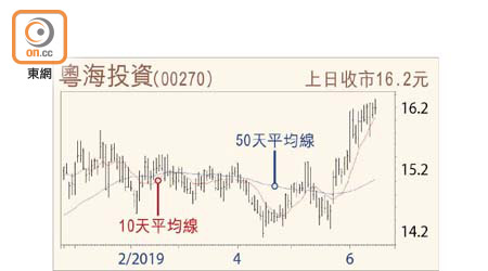 粵海投資走勢