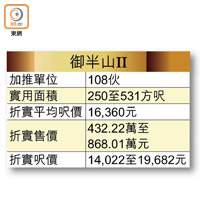 御半山II加推價單