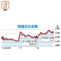 恒指近日走勢