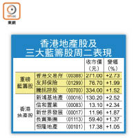 香港地產股及三大藍籌股周二表現