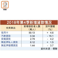 2018年第4季新增貸款情況