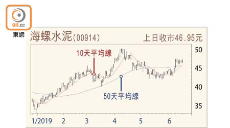 海螺水泥走勢