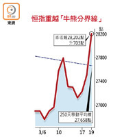 恒指重越「牛熊分界線」