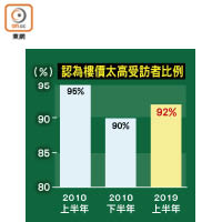 認為樓價太高受訪者比例