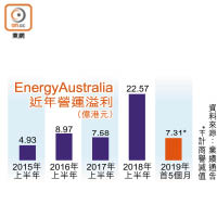 EnergyAustralia近年營運溢利