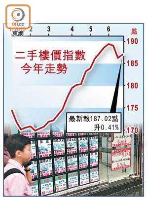 二手樓價指數今年走勢