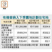 有機會納入下季賣地計劃住宅地