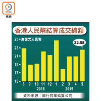 香港人民幣結算成交總額