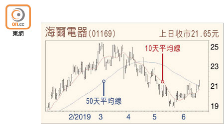 海爾電器走勢