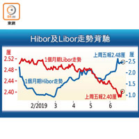 Hibor及Libor走勢背馳