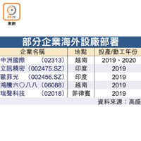 部分企業海外設廠部署