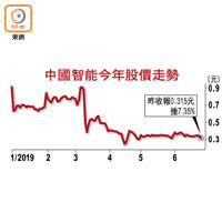 中國智能今年股價走勢