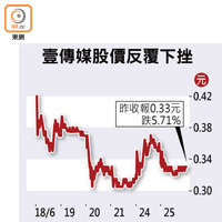 壹傳媒股價反覆下挫