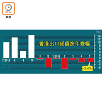 香港出口貨值按年變幅