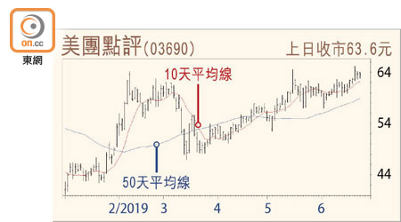 美團點評走勢