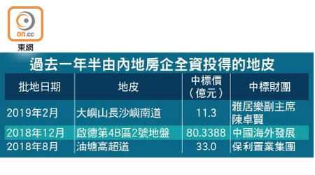 過去一年半由內地房企全資投得的地皮