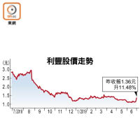 利豐股價走勢