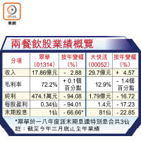 兩餐飲股業績概覽