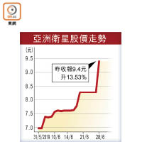 亞洲衛星股價走勢