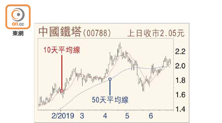 中國鐵塔股價走勢