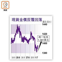 現貨金價反覆回落