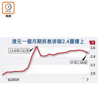 港元一個月期拆息徘徊2.4厘樓上