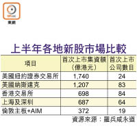 上半年各地新股市場比較