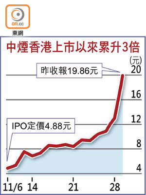 中煙香港上市以來累升3倍