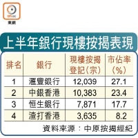 上半年銀行現樓按揭表現