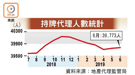 持牌代理人數統計