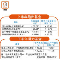 上半年跑出基金及下半年潛力基金