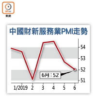 中國財新服務業PMI走勢