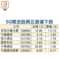 5G概念股周五普遍下跌