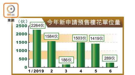 今年新申請預售樓花單位量